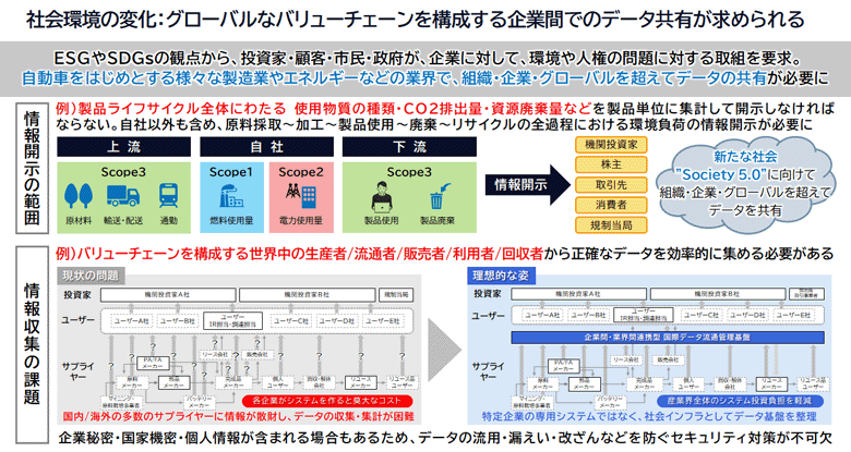 図1：社会環境の変化と企業間データ共有の重要性（※1）