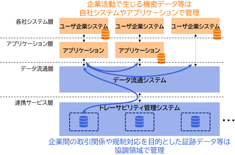図3：データの種別や用途に応じたデータ管理方針