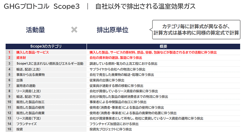 図2：GHGプロトコル Scope3