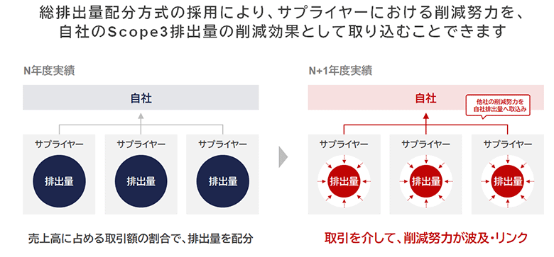 図3：総排出量配分方式によるつながりの構築