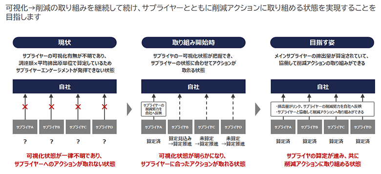 図4：サプライヤーエンゲージメントとは