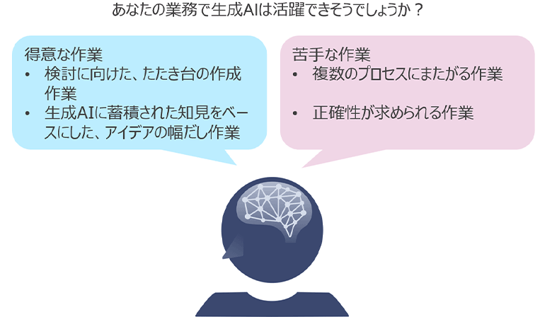 図1：生成AIの得意な作業、苦手な作業