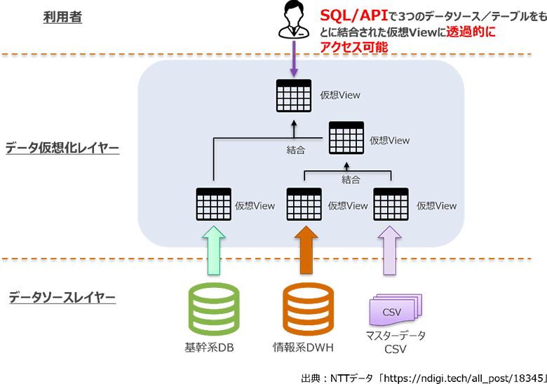 図1：データ仮想化技術のイメージ