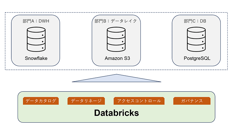 図2：レイクハウスフェデレーション概念図