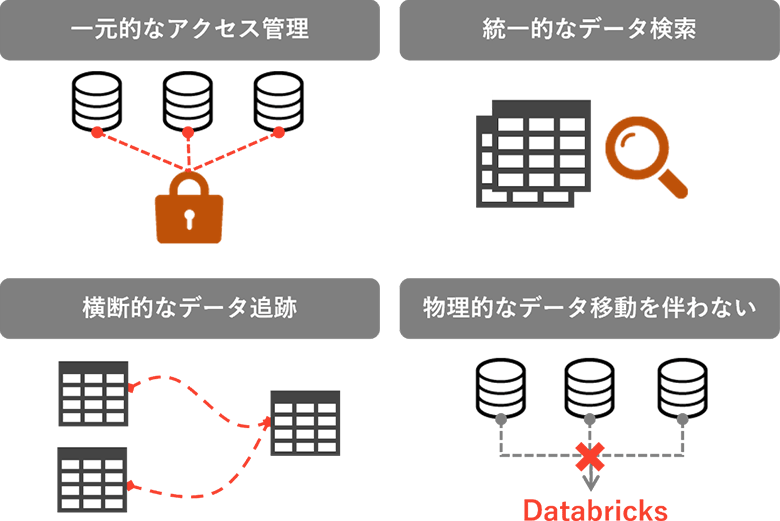 図3：レイクハウスフェデレーションの4つの特長