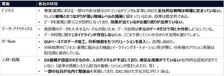 図1：各社のDXに向けた取り組み状況