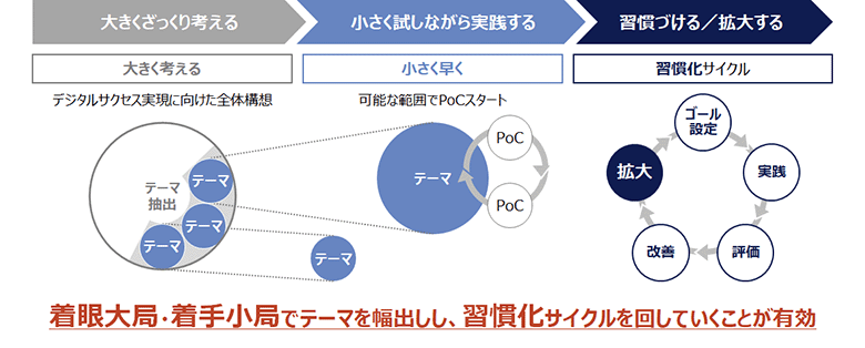図2：”デジタルサクセス®プログラム”のアプローチ