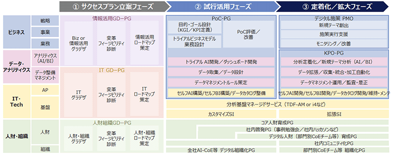 図3：DXの成功を支える“デジタルサクセス®プログラム”