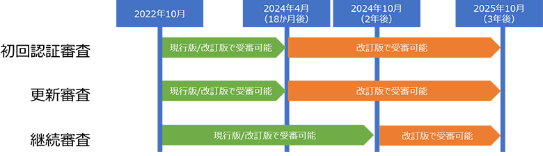 図1：審査ごとの移行期間