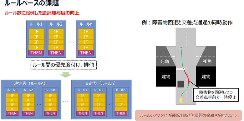 ルールベースの課題