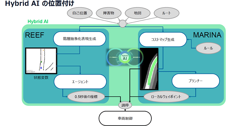 Hibrid AIの位置付け