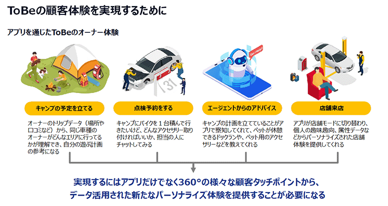 図：【自動車メーカーのオーナー向けアプリをデザインした事例】 様々な利用シーンを想定し、顧客・ユーザー体験の理想像を作ることで、To Be（あるべき）ユーザー体験を実現