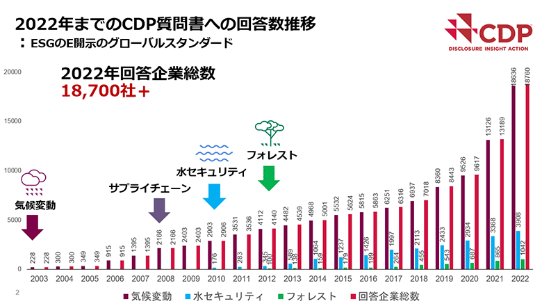 図2：2022年までのCDP質問書への回答数推移