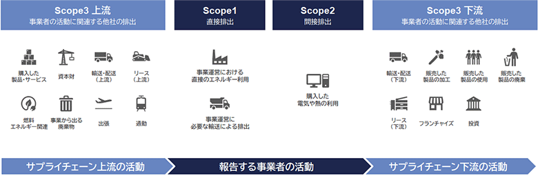 図3：サプライヤーの排出削減努力の成果を自社の排出量に反映