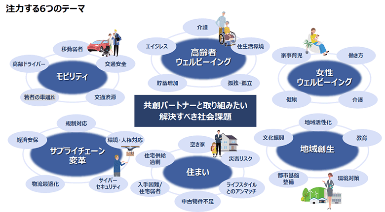 図2：ソーシャルデザイン推進室が注力する6つのテーマ