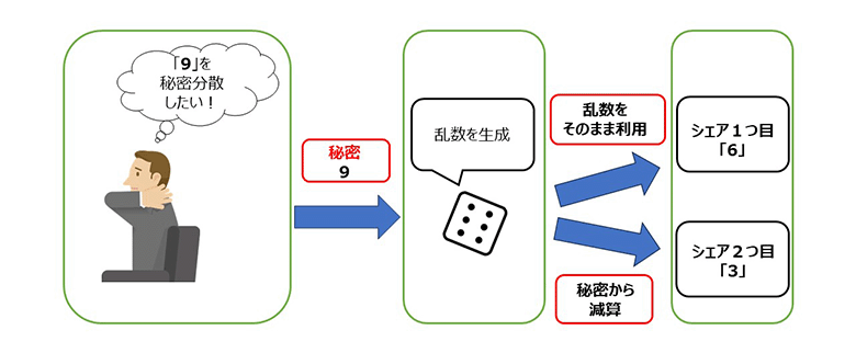 図1：秘密分散の概要