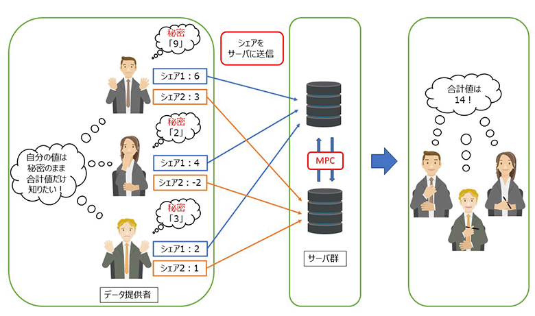 図2：秘密分散とMPCを利用した秘密計算の概要