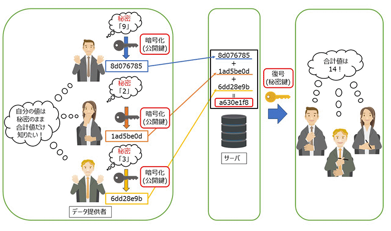 図3：準同型暗号を利用した秘密計算の概要