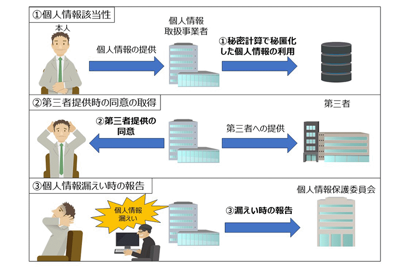 図4：個人情報保護法における注意点