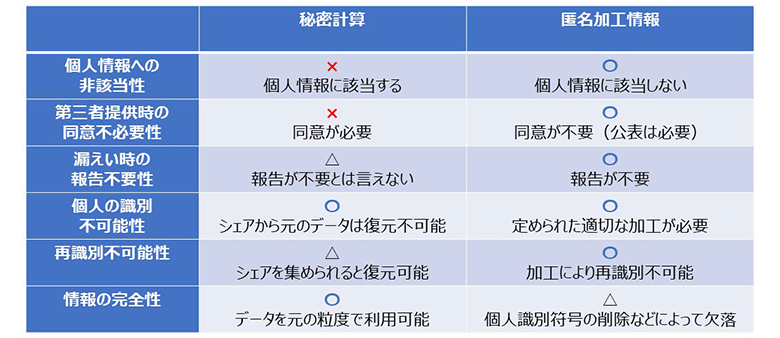 表1：秘密計算と匿名加工情報の違い
