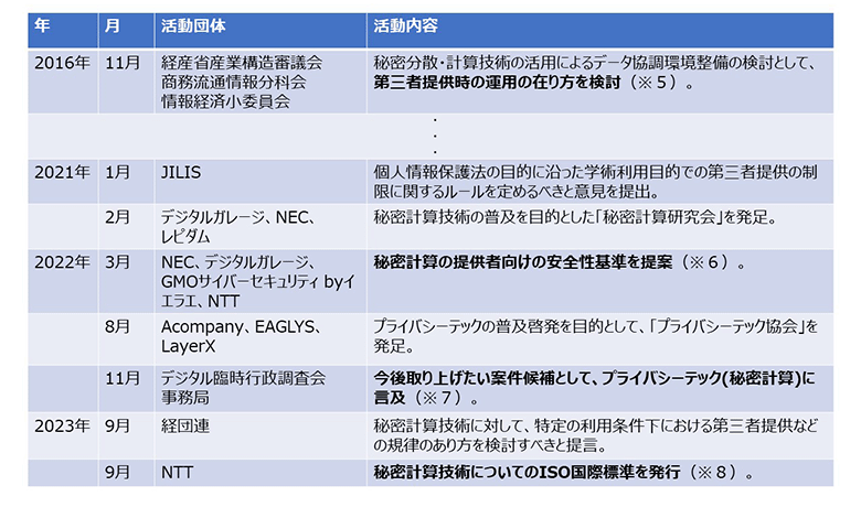 表2：近年の主な規制改革や普及啓発活動