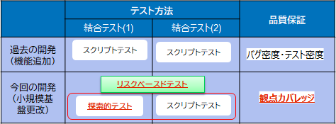 表2：過去開発（機能追加）と今回の開発（小規模基盤更改）の比較
