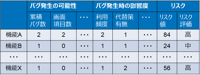 表3：リスク表