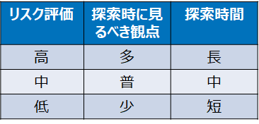表4：各機能のリスク評価に応じて探索方針を変更