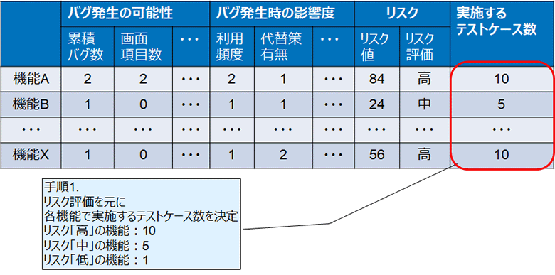 表5：リスク評価によるテストケース数