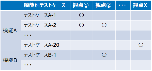 表6：テストケースとテスト観点（結合テスト（2））のマッピング情報（過去開発時点で作成済）
