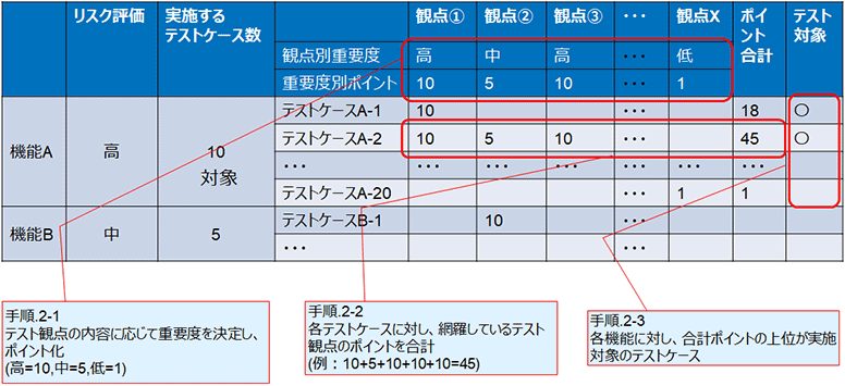 表7：実施対象のテストケースの決定手順