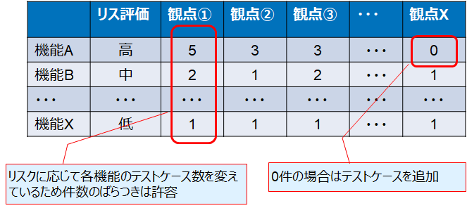 表8：観点カバレッジの分析