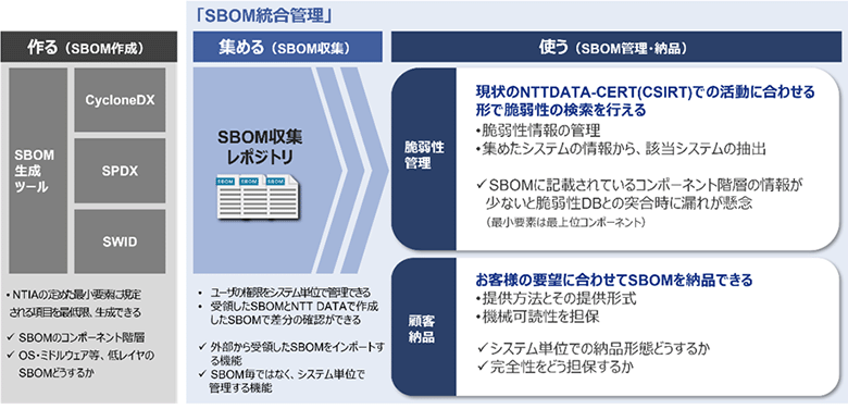 図1：社内でのSBOM統合管理の実現に向けて