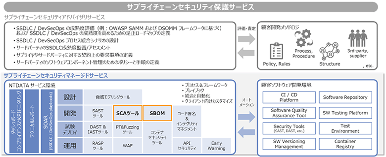 図2：サプライチェーンセキュリティ保護サービスの概要