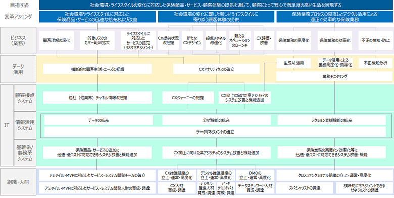 図1：バリューツリーによる整理例