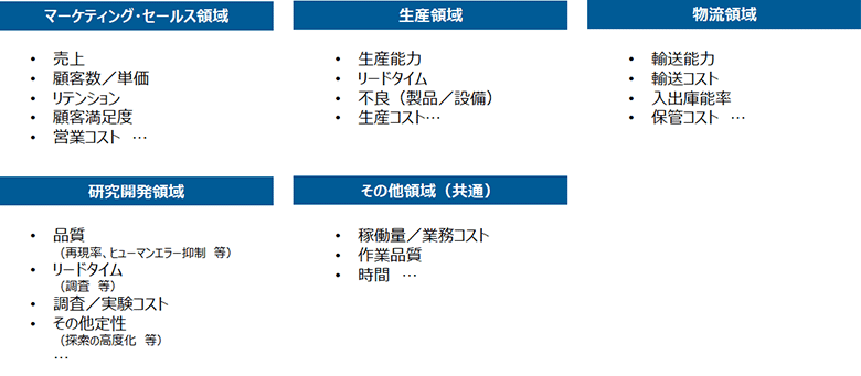 図2：KGI／KPI指標の例