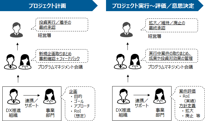 図3：DXプロジェクトのPDCAマネジメント