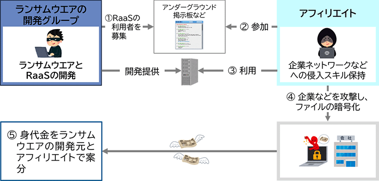 図1：RaaS（Ransomware as a Service）とは