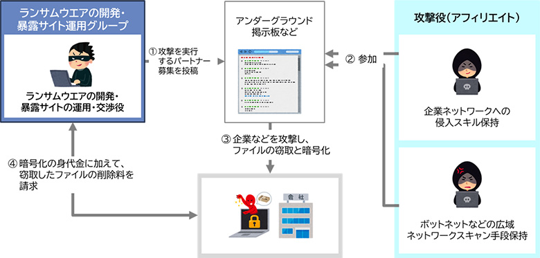 図2：二重恐喝グループの生態