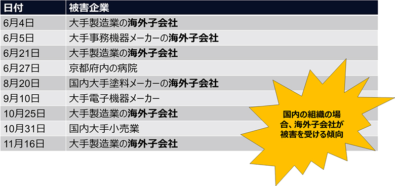 図3：最近のランサムウェアの被害事例
