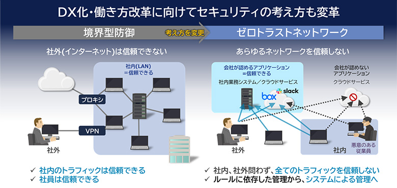 図5：新たな業務環境をささえる「ゼロトラスト」の考え方