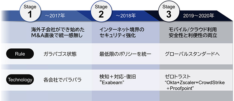 図6：課題解決のステップ ～NTTDATAのセキュリティガバナンス史