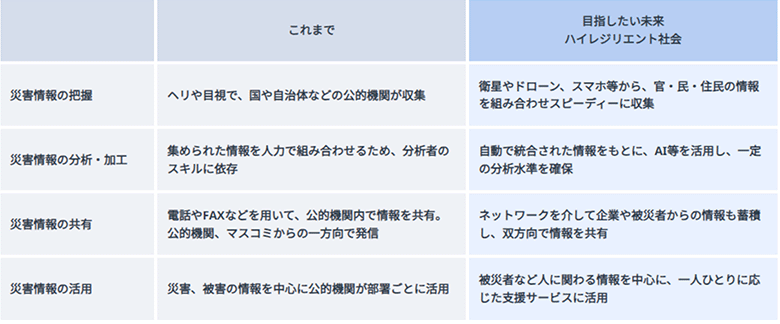 図1：NTTデータが考える災害情報の活かし方