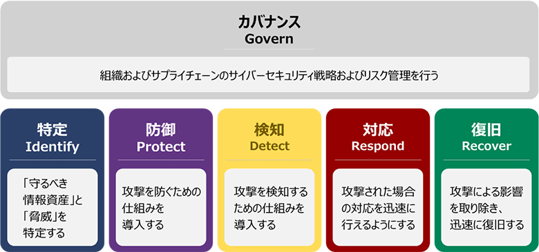 図：米国 NIST CSF 2.0案（※4）