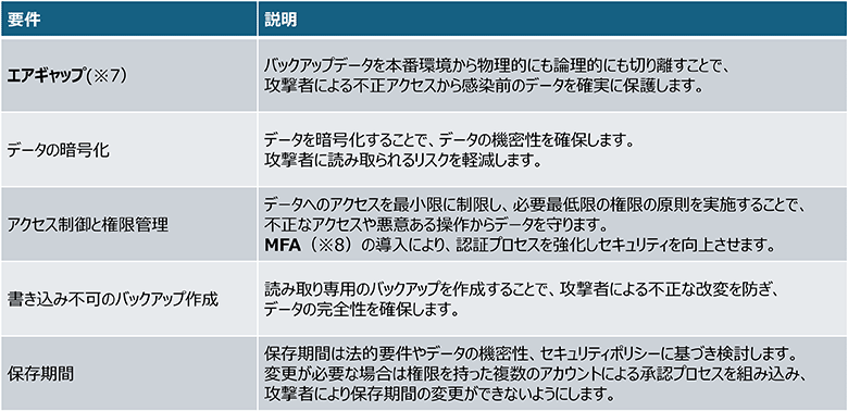 表：バックアップデータ保護における要件