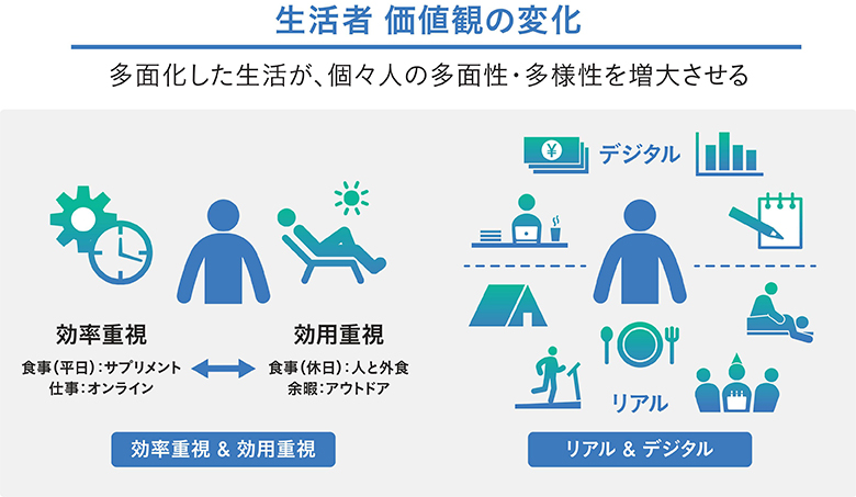 図1：個人のなかでも相反する価値観が共存する時代。小売業界はよりきめ細やかに消費者のニーズを汲み取る努力が求められる。