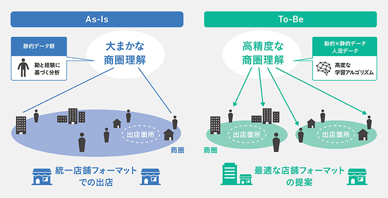 図3：静的データに加え、動的データ、人流データを収集、分析、活用することで消費者個々についての高精度な需要予測が可能となり、最適な店舗フォーマット、出店場所が見えてくるようになる。