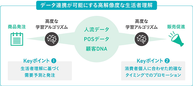 図4：高精度の需要予測は、より効率的な発注や的確なプロモーションへとつながっていく。