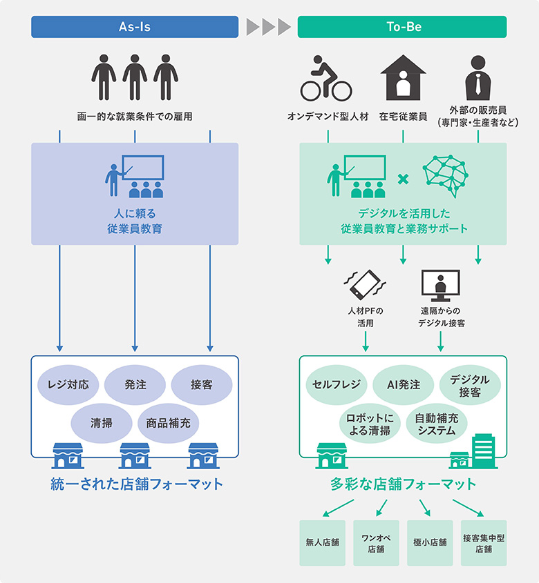 図5：ITの効果的な活用によって、店舗業務の省力化ならびに、柔軟な人材活用、従業員教育の効率化が実現でき、結果として多彩な店舗フォーマットでの出店、展開が可能となる。