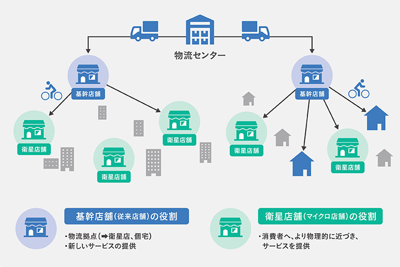 図6：基幹店舗と衛星店舗を適切に配置、機能させることで、多様化する消費者のニーズを捉えつつ、効率的な物流を実現することができる。